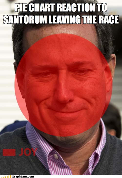 Pie Chart Reaction to Santorum Leaving the Race