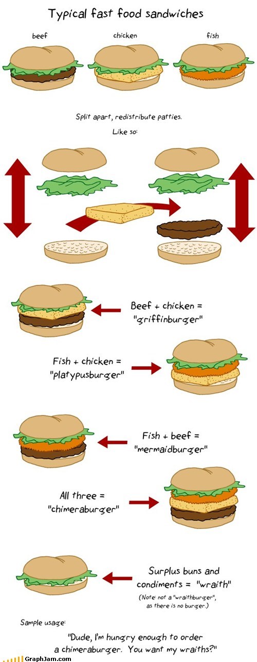 Sandwich Terminology