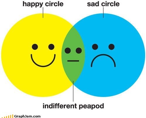 Venn Diagram of Feels