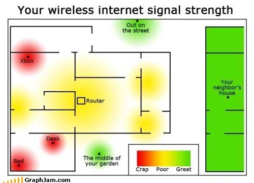 Your Wireless Internet Signal Strength