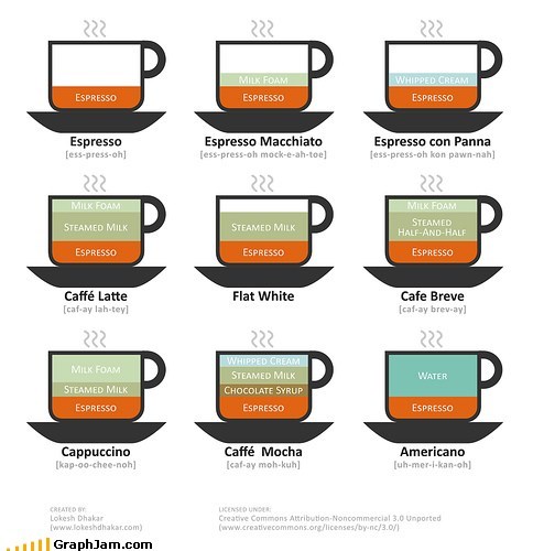 A Guide to Coffee 