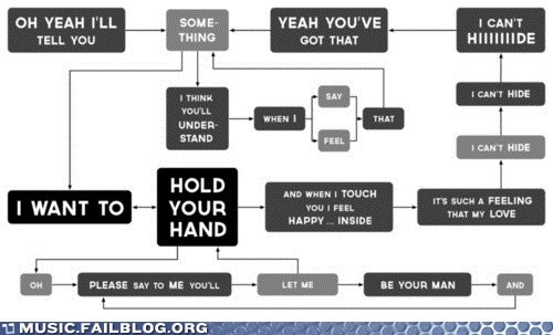 A Guide to What the Beatles Want