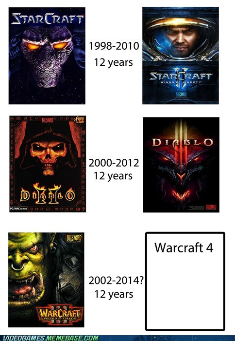 The Twelve Year Development Cycle