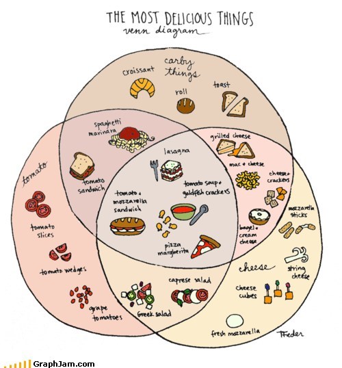 Venn Diagram of Tastiness