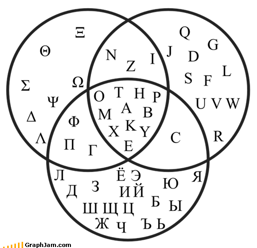 Russian, Greek, and Latin Characters