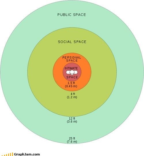 Understanding the Personal Space Bubble