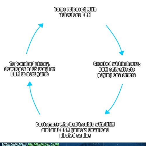 The DRM Cycle