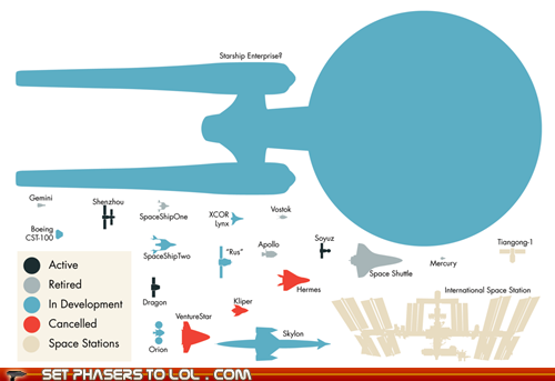 Real Spaceships Compared to the Enterprise