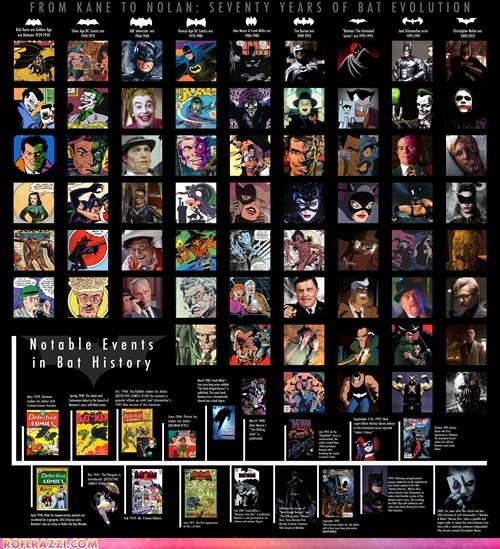From Kane to Nolan: 70 Years of Batman Evolution