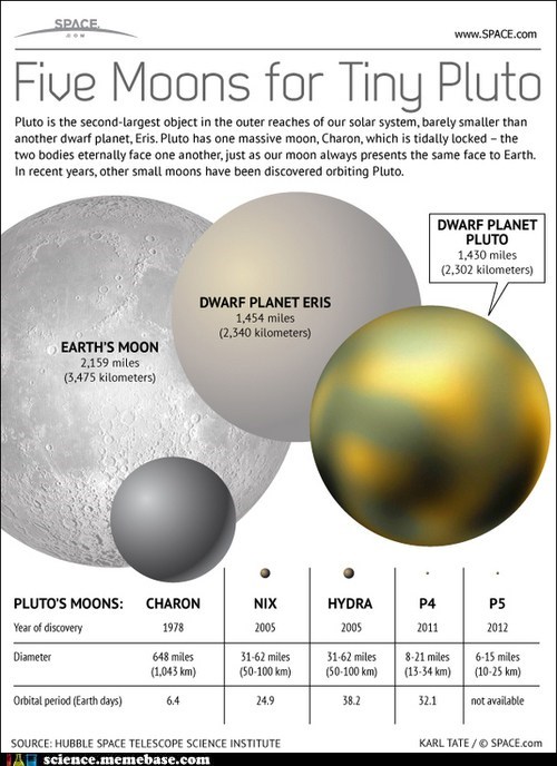 Measuring Pluto's Moons
