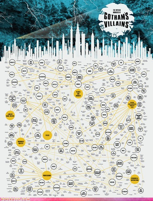 The Myriad Monikers of Gotham's Villains