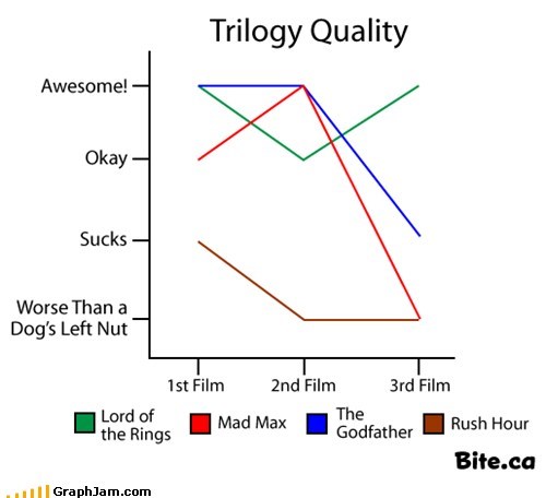Not All Trilogies Are Born Equal