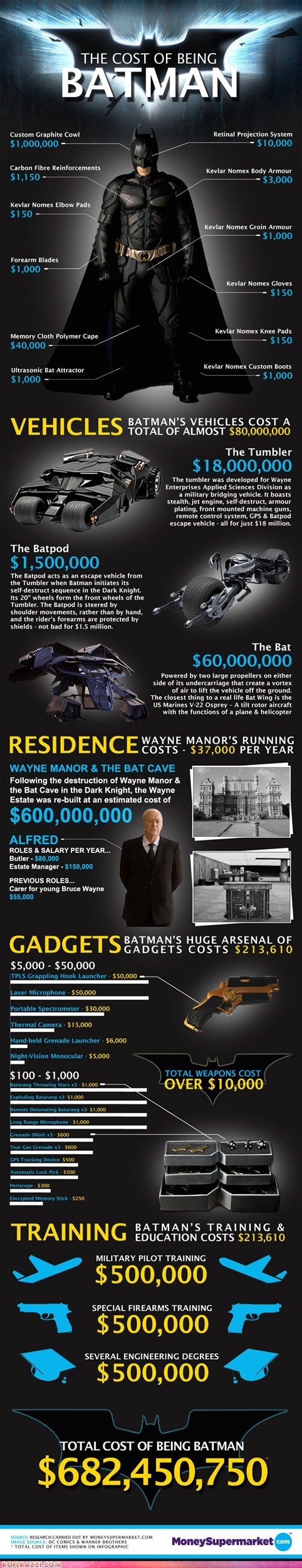 The Cost of Being Batman