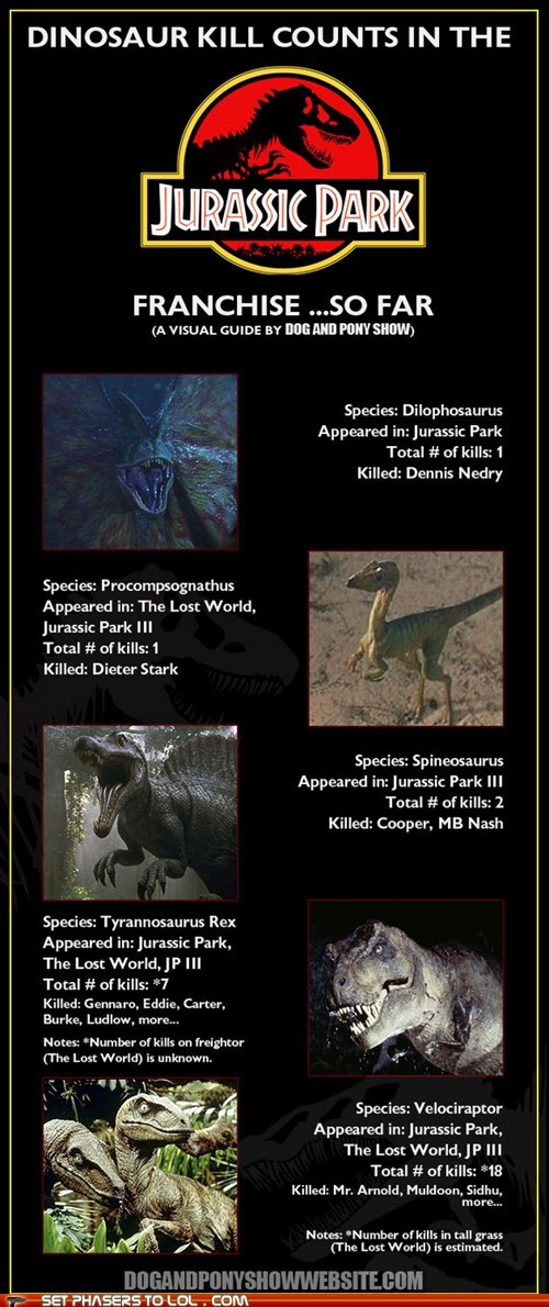 Set Phasers to LOL: Dinosaur Kill Counts in Jurassic Park