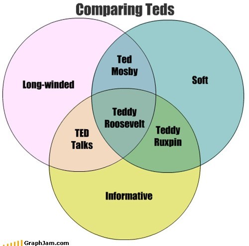 Comparing Teds