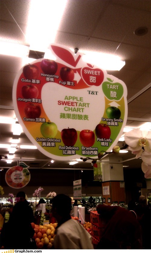 Sweet/Tart Chart