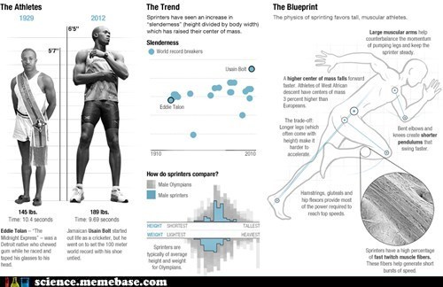 The Physics of Olympic Bodies