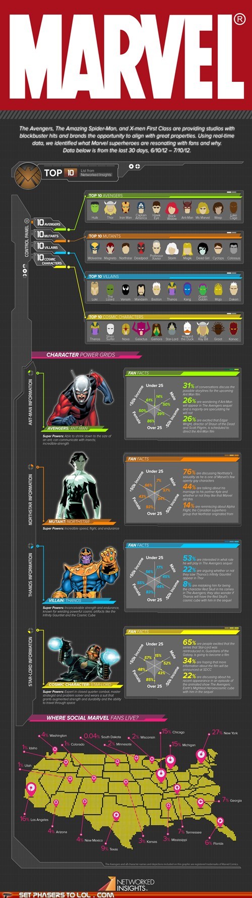 Popularity of Marvel Superheroes