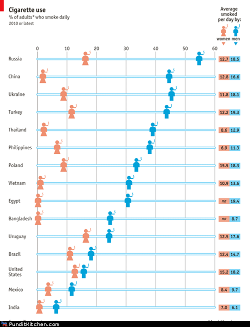 Cigarette Use Around the World