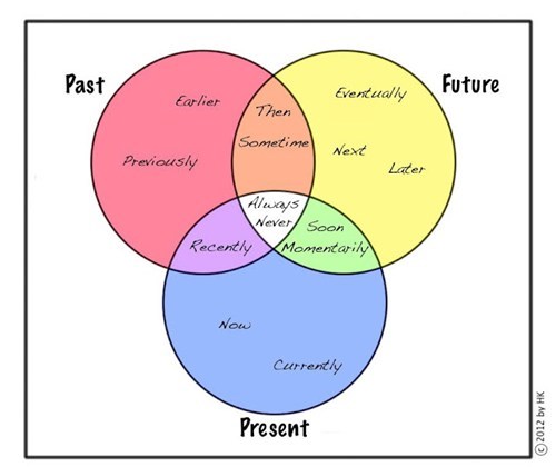 When Diagram