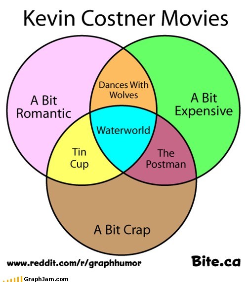 Kevin Costner Movies