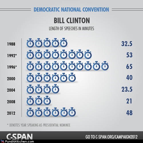 Length of Bill Clinton's Speeches