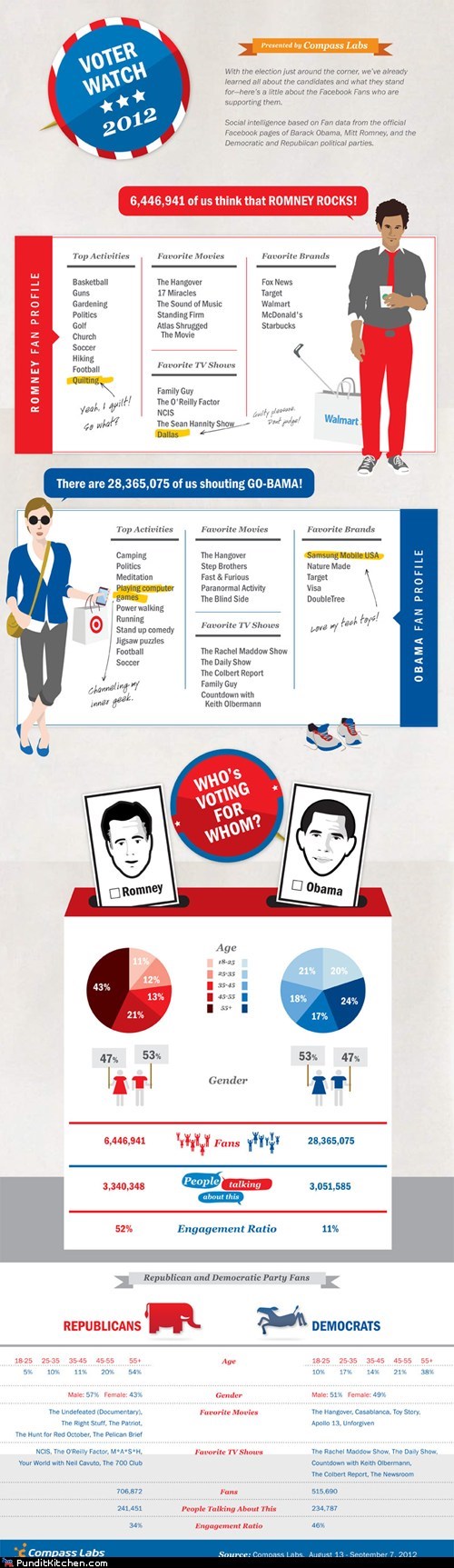 Who Likes Obama and Romney?