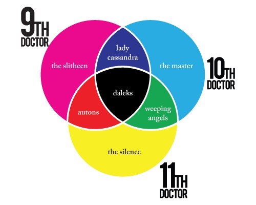 New Who Venn Diagram