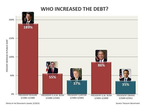 Who Built the Debt?