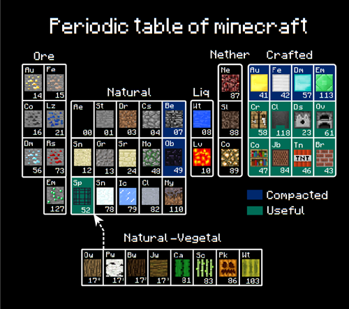 Video Games: Periodic Table of Minecraft