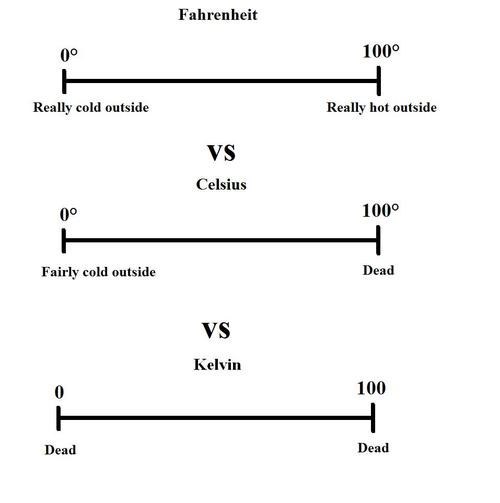 Temperatures Explained