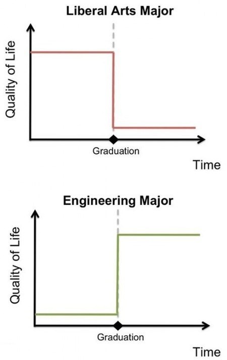 Be Careful What You Major In...