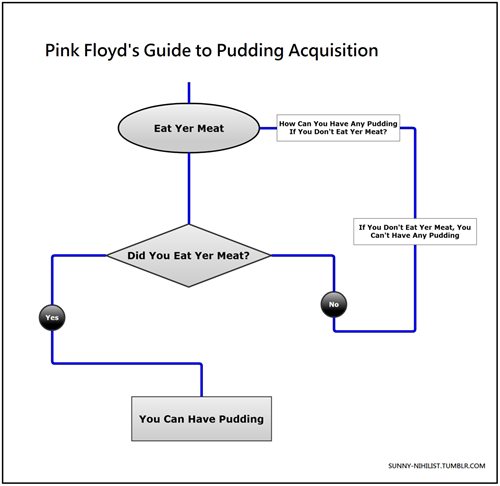 Pink Floyd's Guide to Pudding Acquisition