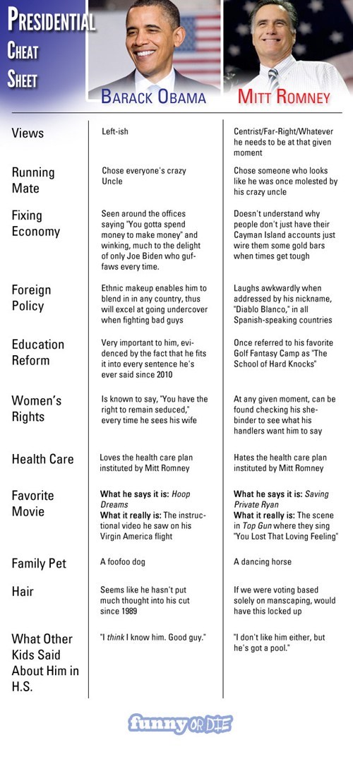 Presidential Cheat Sheet