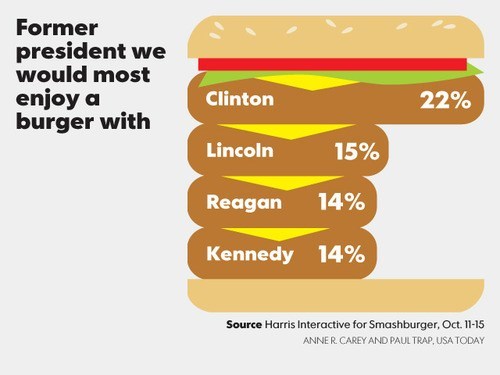 Would Lincoln Even Know How to Eat It?