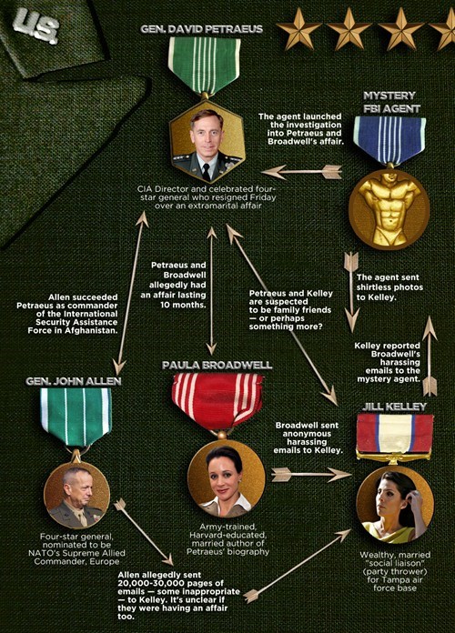 The Petraeus Scandal Summed Up