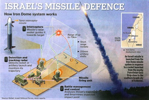 What is Iron Dome?