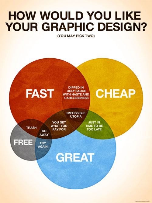 How Would You Like Your Graphic Design