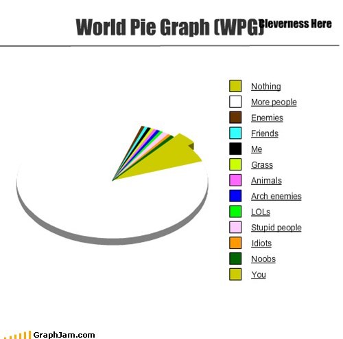 World Pie Graph (WPG)