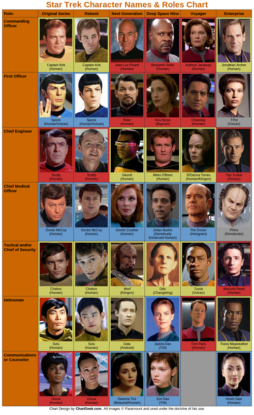 Star Trek Names and Roles