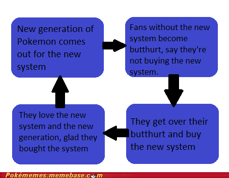 The Flow Chart of New Gens on New Systems