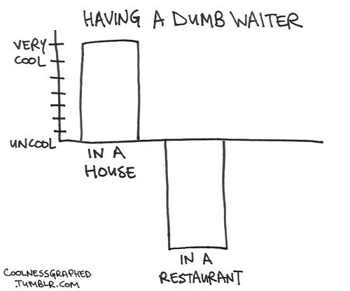 Dumb Waiter