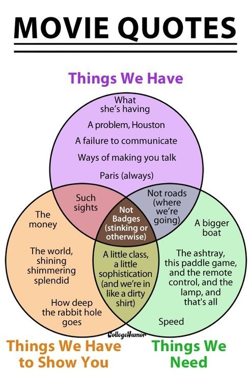 The Venn Diagram of Movie Quotes