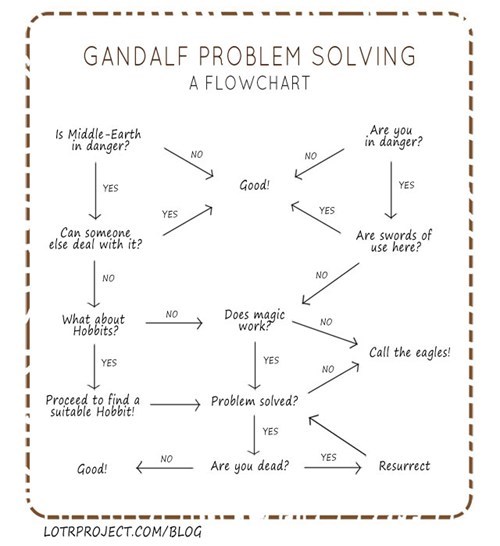 Gandalf Problem Solving