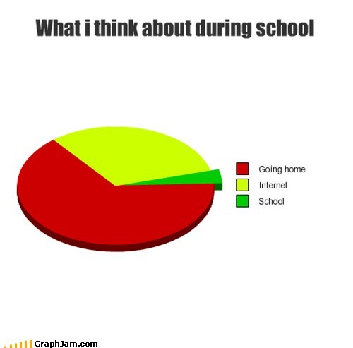 What i think about during school