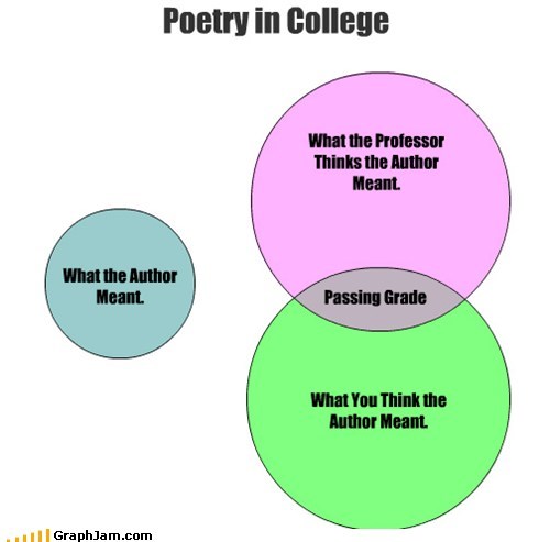 Poetry in College