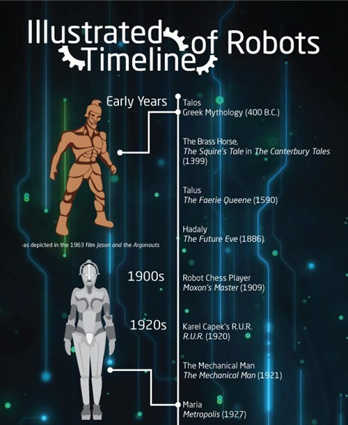 An Illustrated Timeline of Robots