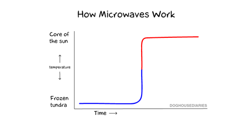 Hot Pockets Amplify This Graph