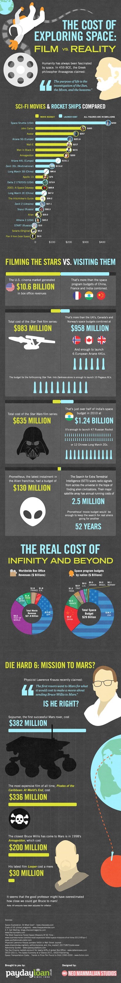 The Cost of Space