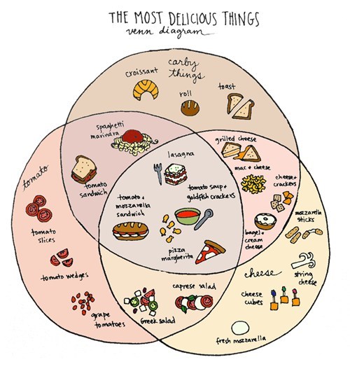 Classic: Venn Diagram of Yum